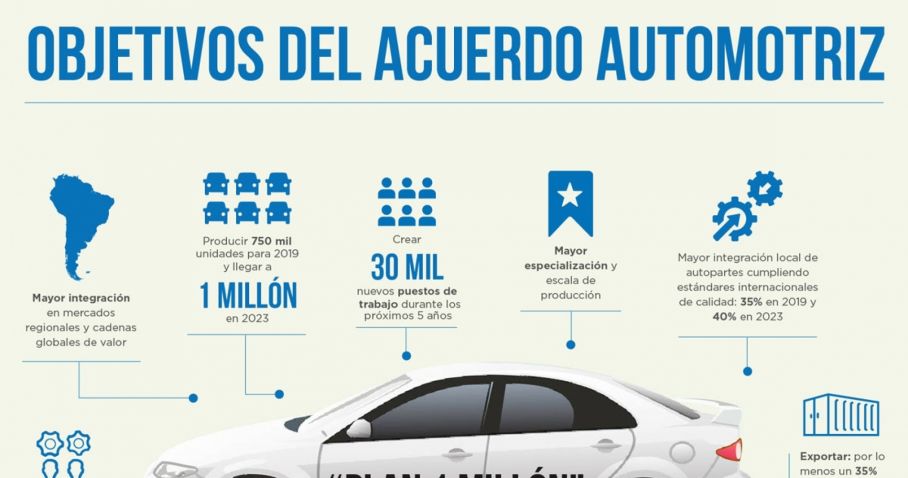 Mesa automotriz en Córdoba por el Plan 1 Millón